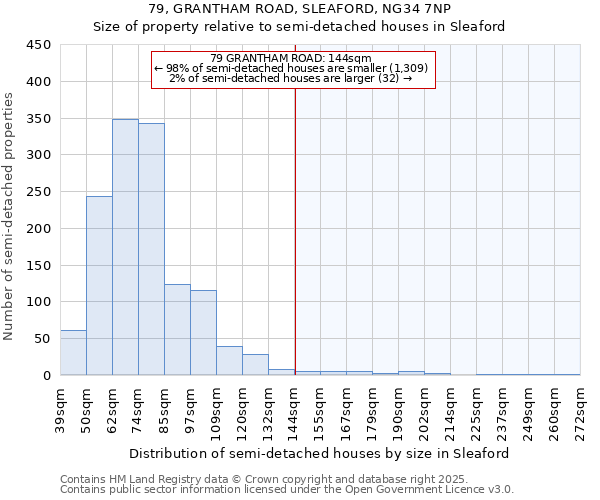 79, GRANTHAM ROAD, SLEAFORD, NG34 7NP: Size of property relative to semi-detached houses houses in Sleaford