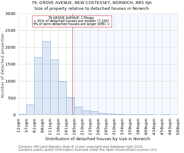 79, GROVE AVENUE, NEW COSTESSEY, NORWICH, NR5 0JA: Size of property relative to detached houses houses in Norwich