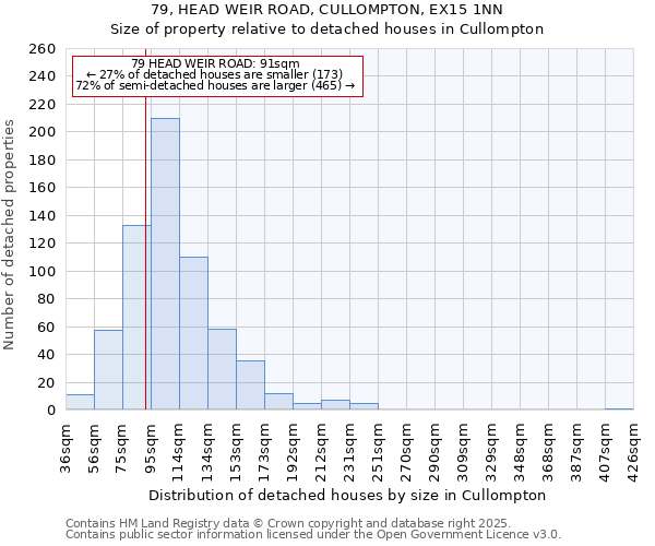 79, HEAD WEIR ROAD, CULLOMPTON, EX15 1NN: Size of property relative to detached houses houses in Cullompton