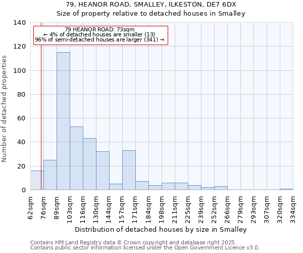 79, HEANOR ROAD, SMALLEY, ILKESTON, DE7 6DX: Size of property relative to detached houses houses in Smalley