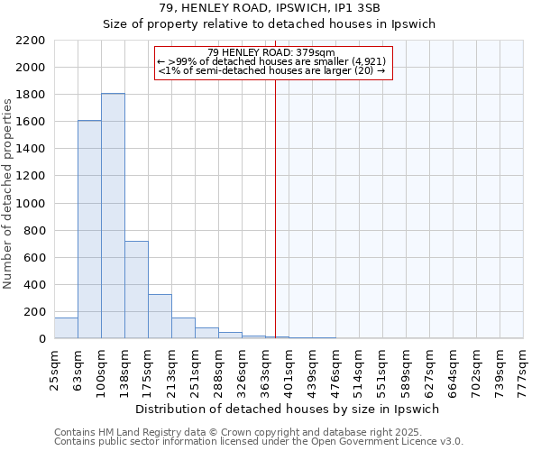79, HENLEY ROAD, IPSWICH, IP1 3SB: Size of property relative to detached houses houses in Ipswich