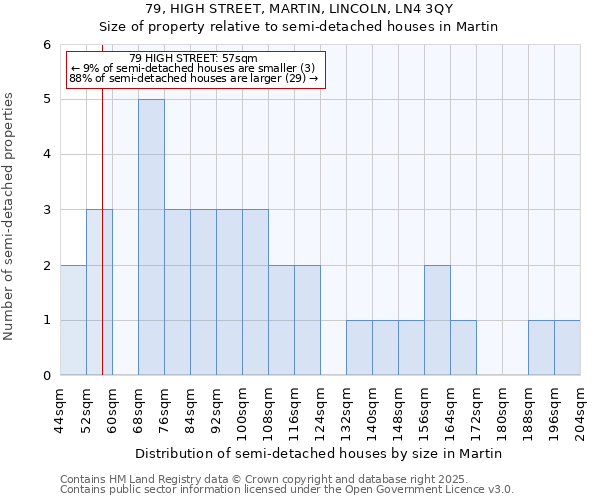 79, HIGH STREET, MARTIN, LINCOLN, LN4 3QY: Size of property relative to semi-detached houses houses in Martin