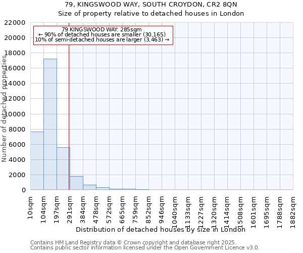 79, KINGSWOOD WAY, SOUTH CROYDON, CR2 8QN: Size of property relative to detached houses houses in London