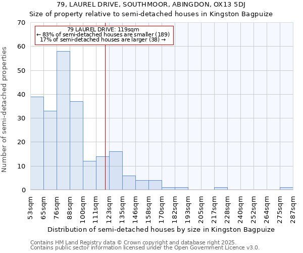 79, LAUREL DRIVE, SOUTHMOOR, ABINGDON, OX13 5DJ: Size of property relative to semi-detached houses houses in Kingston Bagpuize
