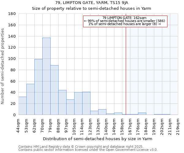 79, LIMPTON GATE, YARM, TS15 9JA: Size of property relative to semi-detached houses houses in Yarm