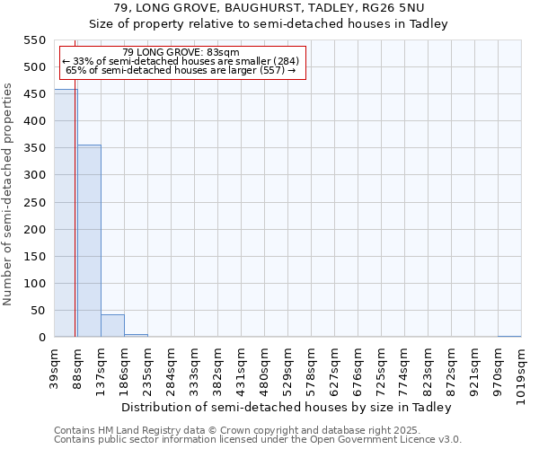 79, LONG GROVE, BAUGHURST, TADLEY, RG26 5NU: Size of property relative to semi-detached houses houses in Tadley