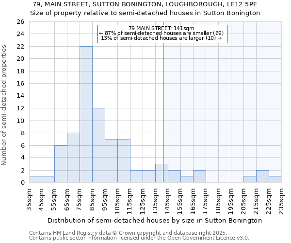 79, MAIN STREET, SUTTON BONINGTON, LOUGHBOROUGH, LE12 5PE: Size of property relative to semi-detached houses houses in Sutton Bonington
