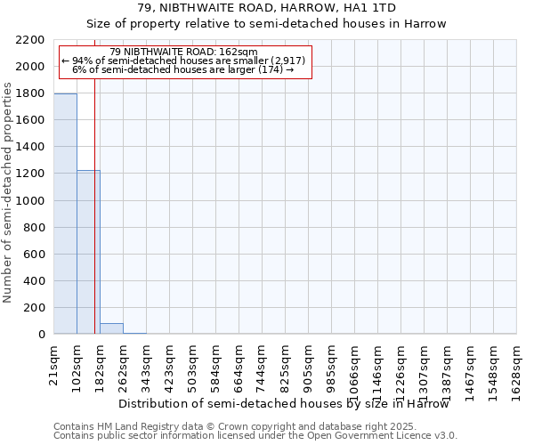 79, NIBTHWAITE ROAD, HARROW, HA1 1TD: Size of property relative to semi-detached houses houses in Harrow