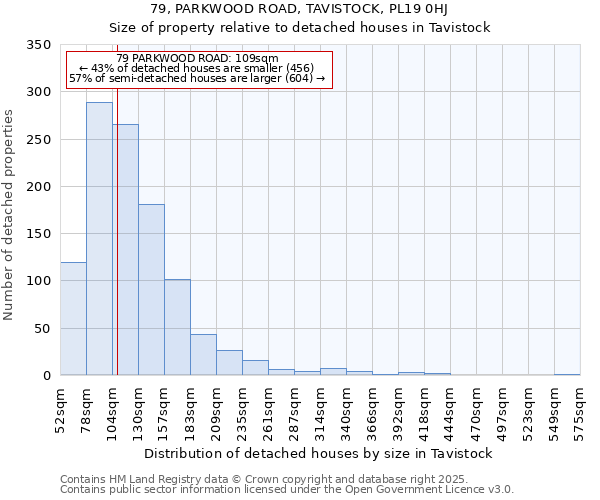 79, PARKWOOD ROAD, TAVISTOCK, PL19 0HJ: Size of property relative to detached houses houses in Tavistock