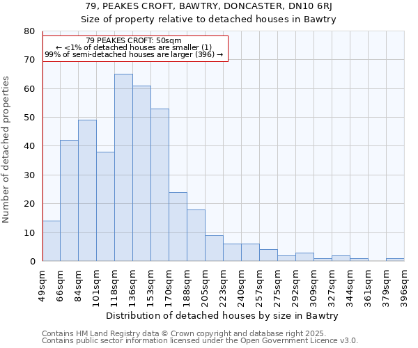 79, PEAKES CROFT, BAWTRY, DONCASTER, DN10 6RJ: Size of property relative to detached houses houses in Bawtry