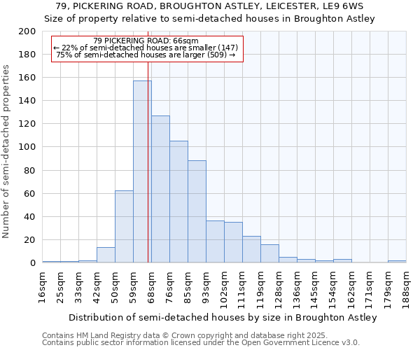 79, PICKERING ROAD, BROUGHTON ASTLEY, LEICESTER, LE9 6WS: Size of property relative to semi-detached houses houses in Broughton Astley