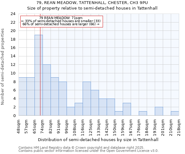 79, REAN MEADOW, TATTENHALL, CHESTER, CH3 9PU: Size of property relative to semi-detached houses houses in Tattenhall