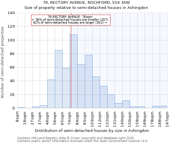 79, RECTORY AVENUE, ROCHFORD, SS4 3AW: Size of property relative to semi-detached houses houses in Ashingdon