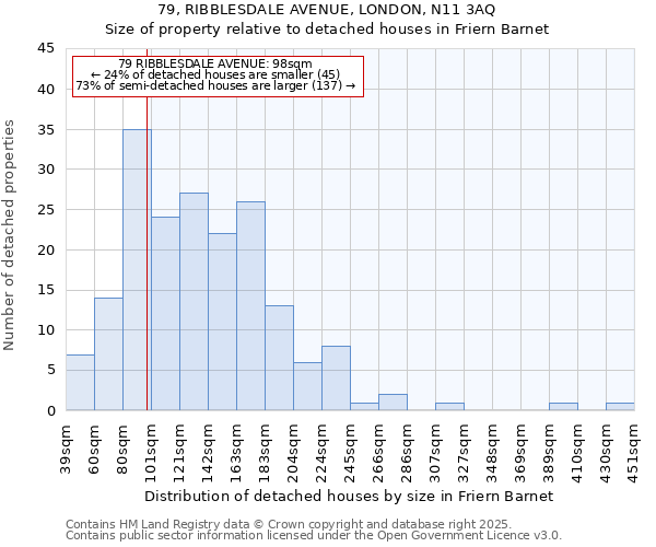 79, RIBBLESDALE AVENUE, LONDON, N11 3AQ: Size of property relative to detached houses houses in Friern Barnet