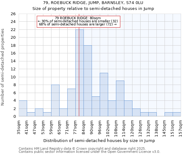 79, ROEBUCK RIDGE, JUMP, BARNSLEY, S74 0LU: Size of property relative to semi-detached houses houses in Jump