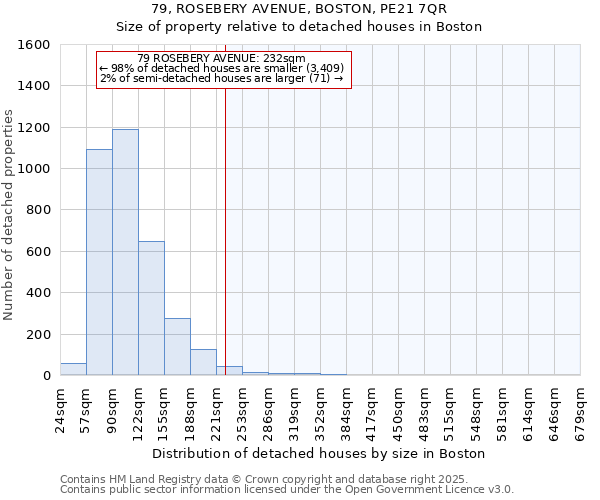 79, ROSEBERY AVENUE, BOSTON, PE21 7QR: Size of property relative to detached houses houses in Boston