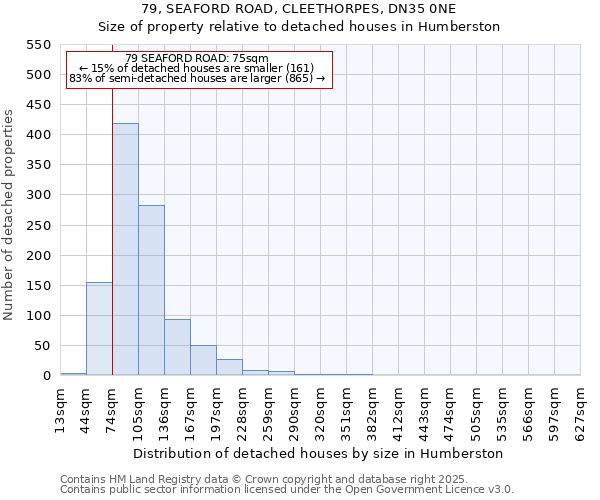 79, SEAFORD ROAD, CLEETHORPES, DN35 0NE: Size of property relative to detached houses houses in Humberston