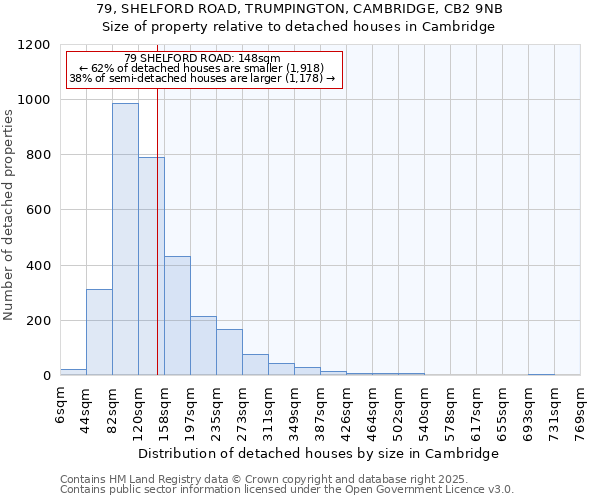 79, SHELFORD ROAD, TRUMPINGTON, CAMBRIDGE, CB2 9NB: Size of property relative to detached houses houses in Cambridge