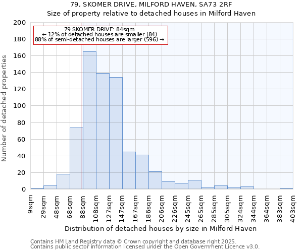 79, SKOMER DRIVE, MILFORD HAVEN, SA73 2RF: Size of property relative to detached houses houses in Milford Haven