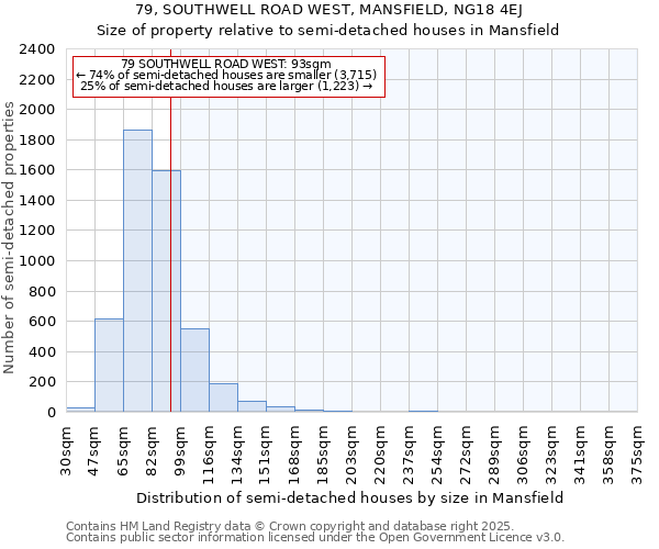 79, SOUTHWELL ROAD WEST, MANSFIELD, NG18 4EJ: Size of property relative to semi-detached houses houses in Mansfield