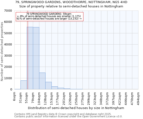 79, SPRINGWOOD GARDENS, WOODTHORPE, NOTTINGHAM, NG5 4HD: Size of property relative to semi-detached houses houses in Nottingham