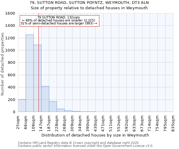 79, SUTTON ROAD, SUTTON POYNTZ, WEYMOUTH, DT3 6LN: Size of property relative to detached houses houses in Weymouth