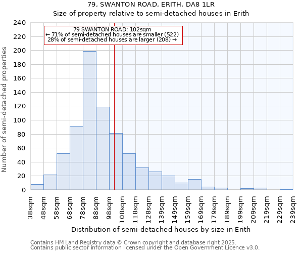 79, SWANTON ROAD, ERITH, DA8 1LR: Size of property relative to semi-detached houses houses in Erith