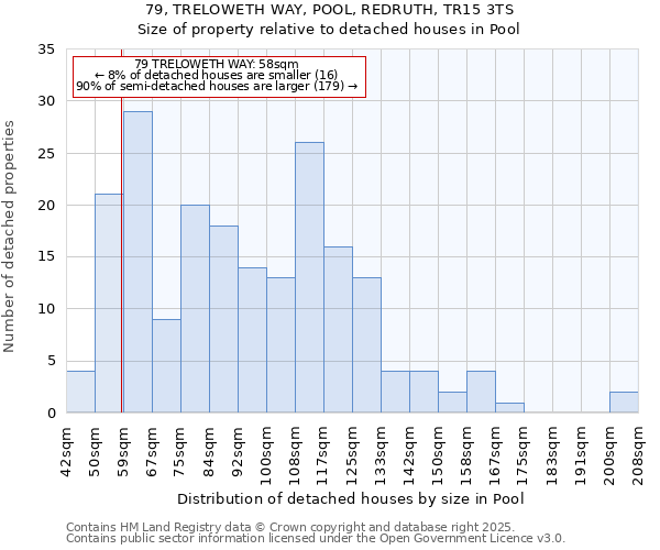79, TRELOWETH WAY, POOL, REDRUTH, TR15 3TS: Size of property relative to detached houses houses in Pool