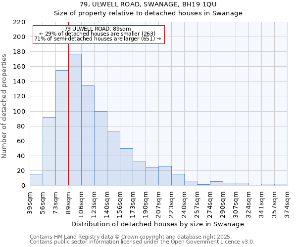 79, ULWELL ROAD, SWANAGE, BH19 1QU: Size of property relative to detached houses houses in Swanage