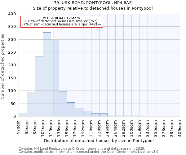 79, USK ROAD, PONTYPOOL, NP4 8AF: Size of property relative to detached houses houses in Pontypool