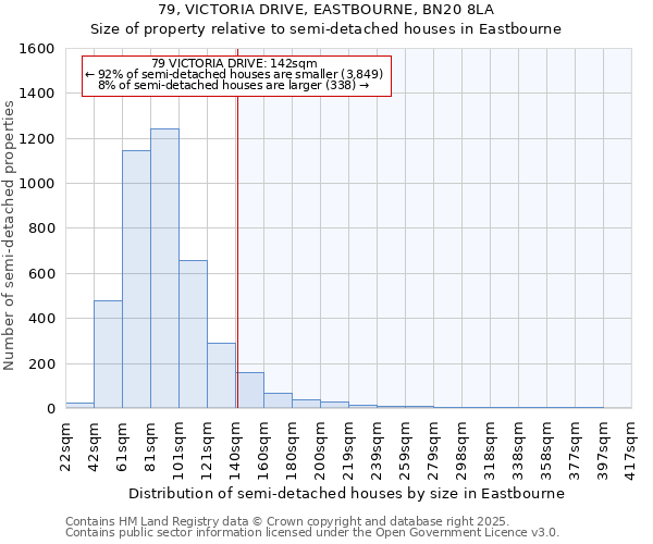 79, VICTORIA DRIVE, EASTBOURNE, BN20 8LA: Size of property relative to semi-detached houses houses in Eastbourne