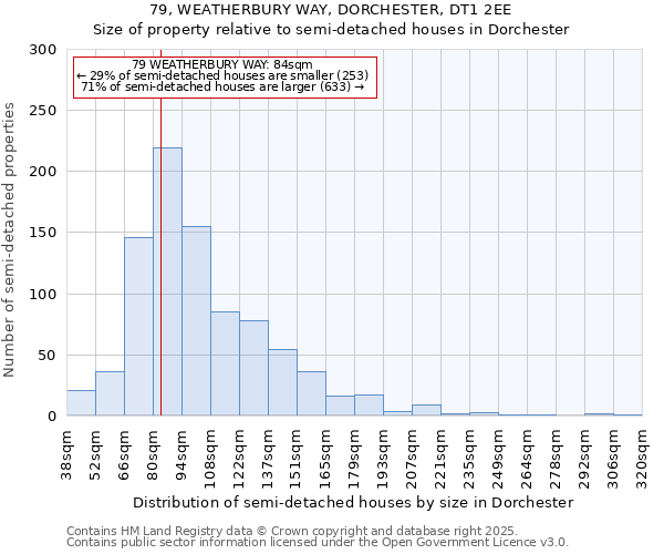 79, WEATHERBURY WAY, DORCHESTER, DT1 2EE: Size of property relative to semi-detached houses houses in Dorchester