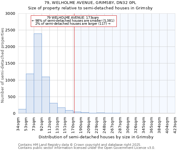79, WELHOLME AVENUE, GRIMSBY, DN32 0PL: Size of property relative to semi-detached houses houses in Grimsby