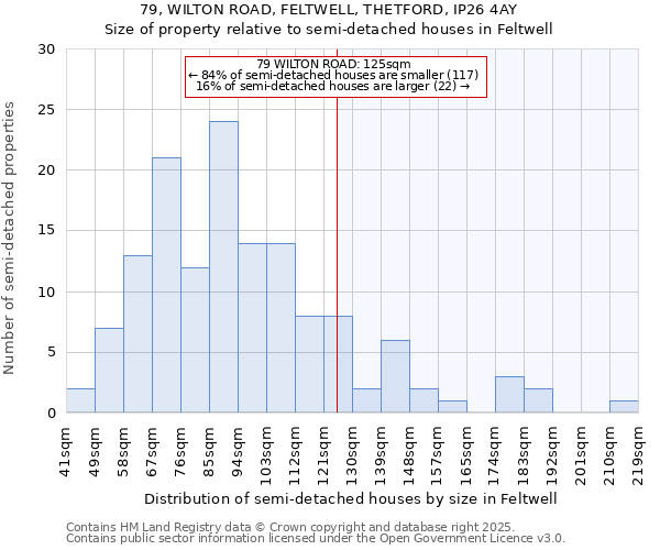 79, WILTON ROAD, FELTWELL, THETFORD, IP26 4AY: Size of property relative to semi-detached houses houses in Feltwell