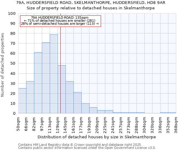 79A, HUDDERSFIELD ROAD, SKELMANTHORPE, HUDDERSFIELD, HD8 9AR: Size of property relative to detached houses houses in Skelmanthorpe