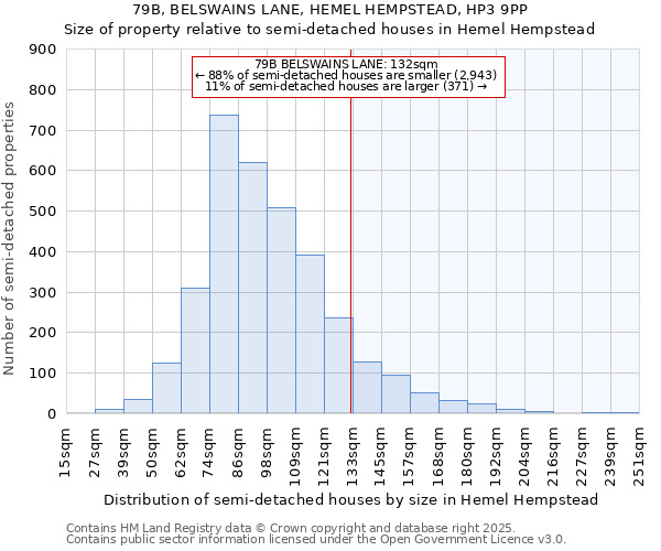 79B, BELSWAINS LANE, HEMEL HEMPSTEAD, HP3 9PP: Size of property relative to semi-detached houses houses in Hemel Hempstead