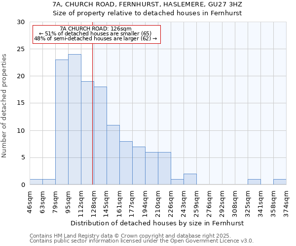 7A, CHURCH ROAD, FERNHURST, HASLEMERE, GU27 3HZ: Size of property relative to detached houses houses in Fernhurst