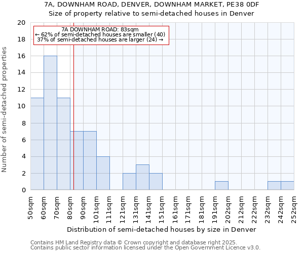 7A, DOWNHAM ROAD, DENVER, DOWNHAM MARKET, PE38 0DF: Size of property relative to semi-detached houses houses in Denver