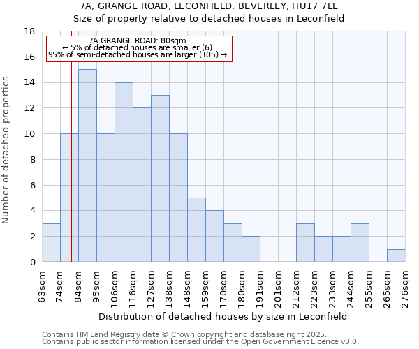 7A, GRANGE ROAD, LECONFIELD, BEVERLEY, HU17 7LE: Size of property relative to detached houses houses in Leconfield
