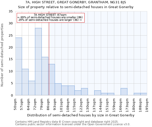 7A, HIGH STREET, GREAT GONERBY, GRANTHAM, NG31 8JS: Size of property relative to semi-detached houses houses in Great Gonerby
