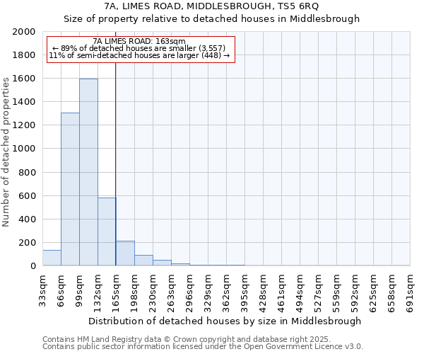7A, LIMES ROAD, MIDDLESBROUGH, TS5 6RQ: Size of property relative to detached houses houses in Middlesbrough