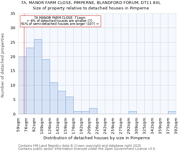 7A, MANOR FARM CLOSE, PIMPERNE, BLANDFORD FORUM, DT11 8XL: Size of property relative to detached houses houses in Pimperne