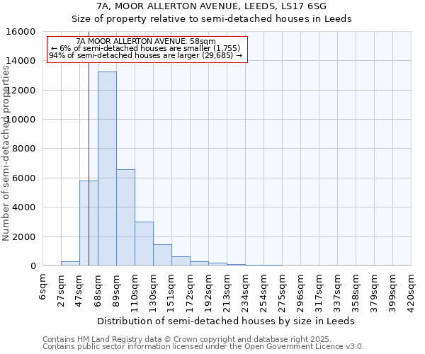 7A, MOOR ALLERTON AVENUE, LEEDS, LS17 6SG: Size of property relative to semi-detached houses houses in Leeds