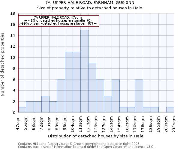 7A, UPPER HALE ROAD, FARNHAM, GU9 0NN: Size of property relative to detached houses houses in Hale