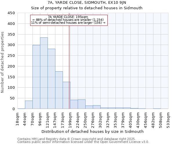 7A, YARDE CLOSE, SIDMOUTH, EX10 9JN: Size of property relative to detached houses houses in Sidmouth