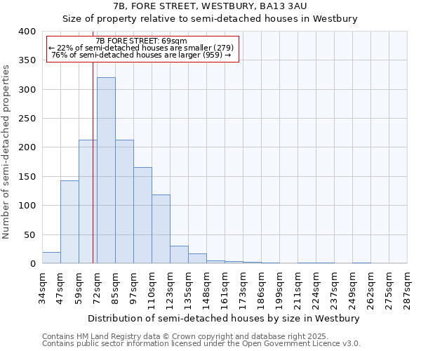 7B, FORE STREET, WESTBURY, BA13 3AU: Size of property relative to semi-detached houses houses in Westbury