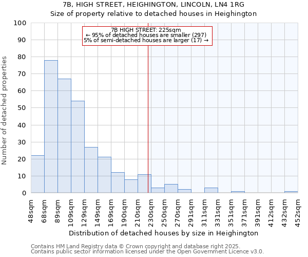 7B, HIGH STREET, HEIGHINGTON, LINCOLN, LN4 1RG: Size of property relative to detached houses houses in Heighington