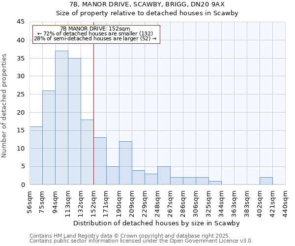 7B, MANOR DRIVE, SCAWBY, BRIGG, DN20 9AX: Size of property relative to detached houses houses in Scawby