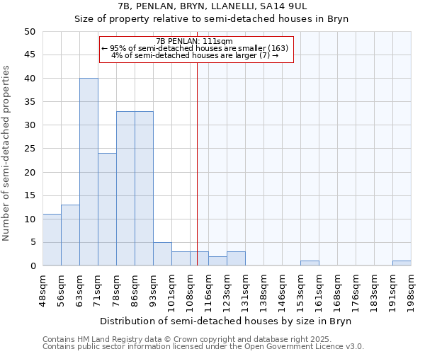 7B, PENLAN, BRYN, LLANELLI, SA14 9UL: Size of property relative to semi-detached houses houses in Bryn