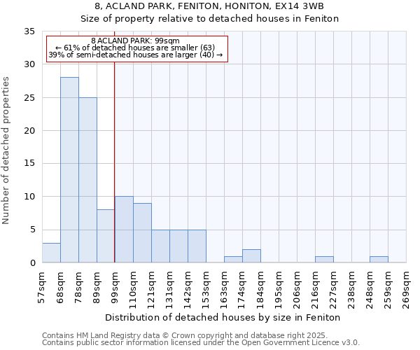 8, ACLAND PARK, FENITON, HONITON, EX14 3WB: Size of property relative to detached houses houses in Feniton